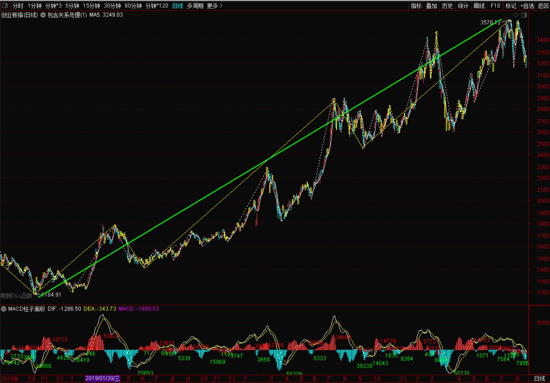 创业板块大涨预示着什么,创业板块后市如何