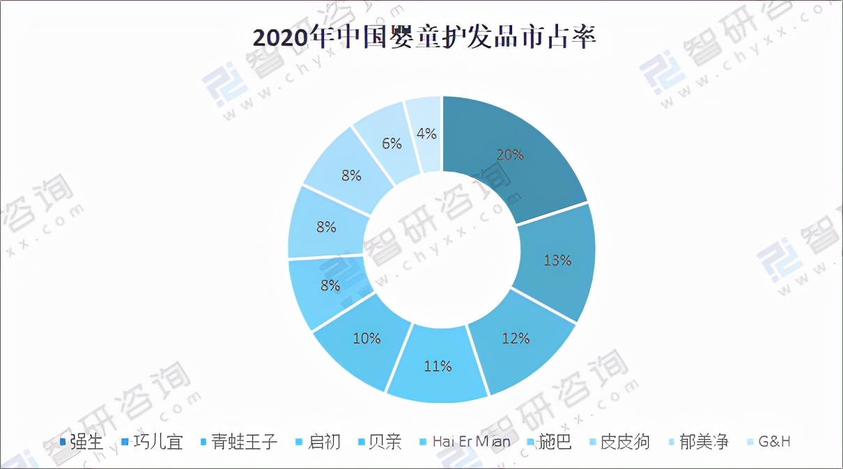 2021年中国母婴洗护行业市场规模及市场竞争格局分析「图」