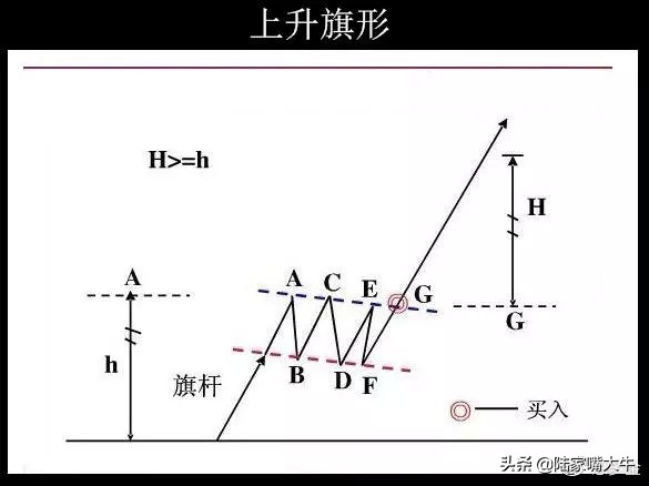 整理形态与调整形态,整理形态和反转形态