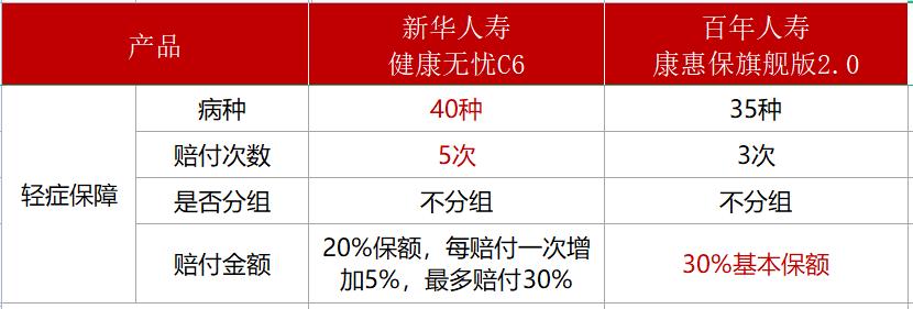 新华健康无忧重疾险是智商税吗,新华人寿健康无忧c款重疾险好吗
