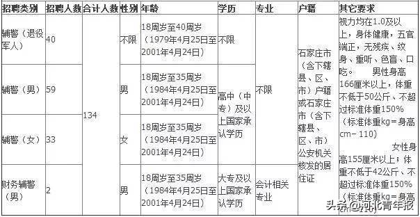 石家庄新华区公开招聘辅警,石家庄新华区分局招聘辅警