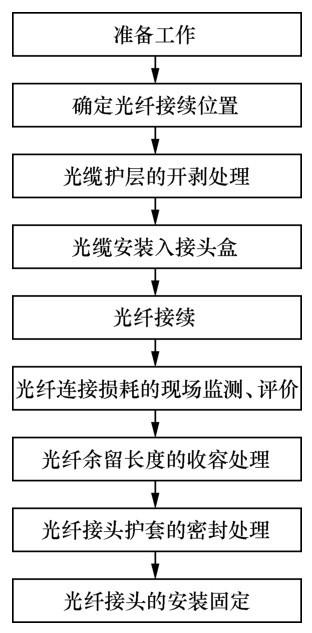 光纤接续包安装视频,光纤接续全过程