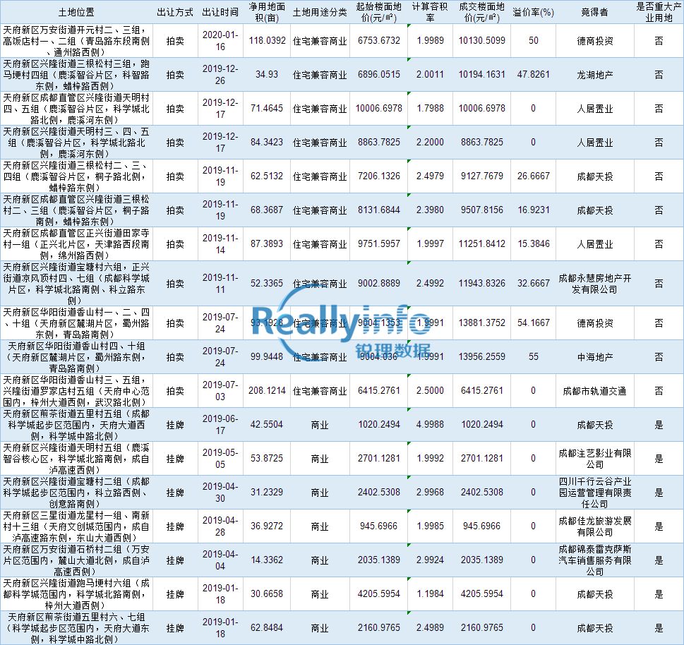 2022天府新区土地出让,天府新区总部商务区西区最新消息