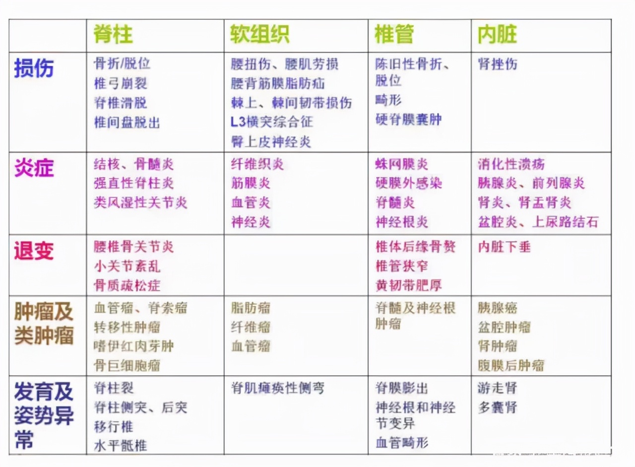 腰腿痛如何做诊断性治疗,腰腿疼痛怎么检查确诊