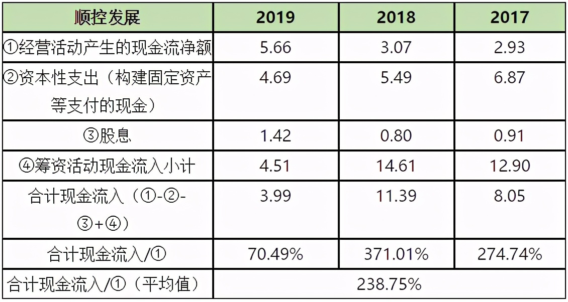 顺控发展10倍杠杆,顺控发展未披露事项