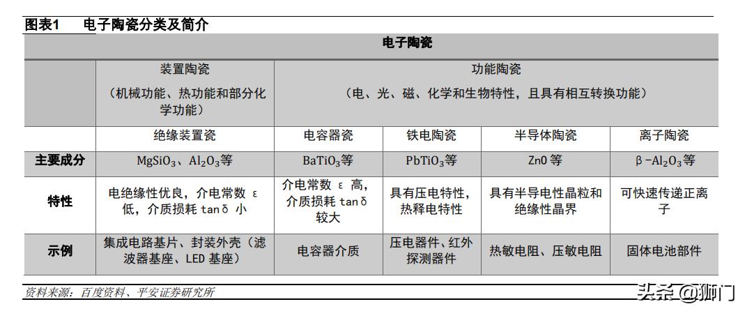 电子陶瓷材料与器件前景,电子产品国产化替代