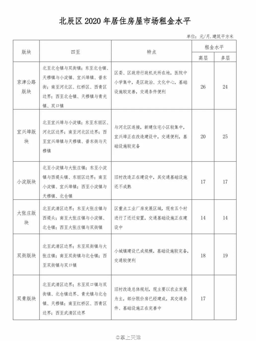 今年天津房租价格趋势,天津各区平均租房指导价