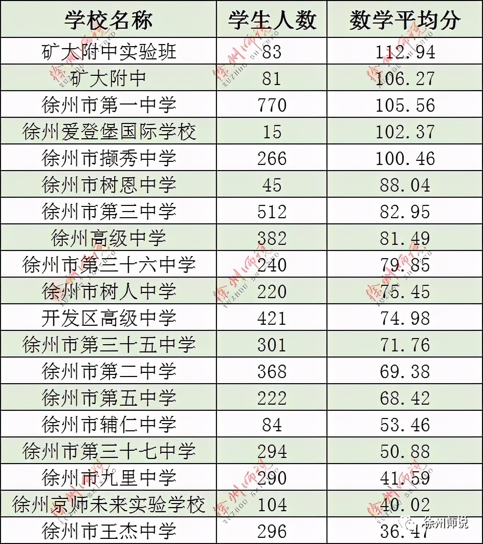 徐州铜山中学成绩,徐州高中近况
