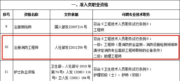 好消息！一消证书效力等同职称，8省市已发文明确！