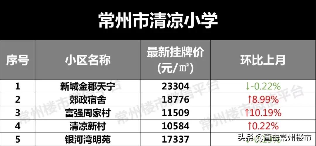 常州学区房价格会涨吗,常州学区目前真实房价
