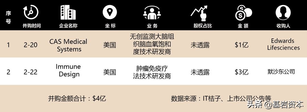 全球医疗健康行业融资研究周报NO.39