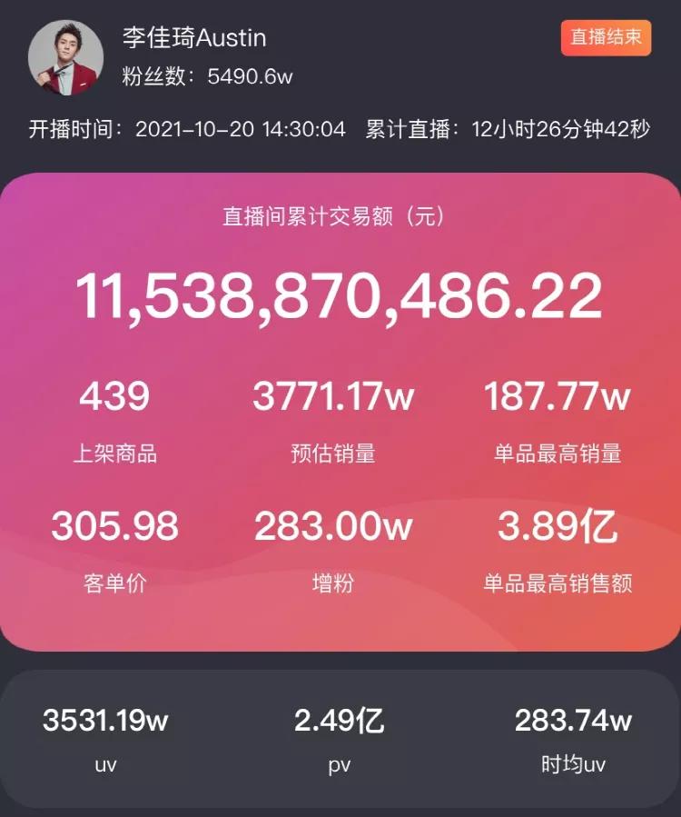 一天卖了200亿!李佳琦薇娅销售额上热搜,网友:惊了,突然不识数了