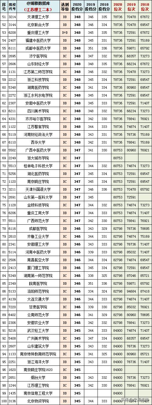 2023江苏高考物理和历史均分对比,江苏近三年高考排名与学校