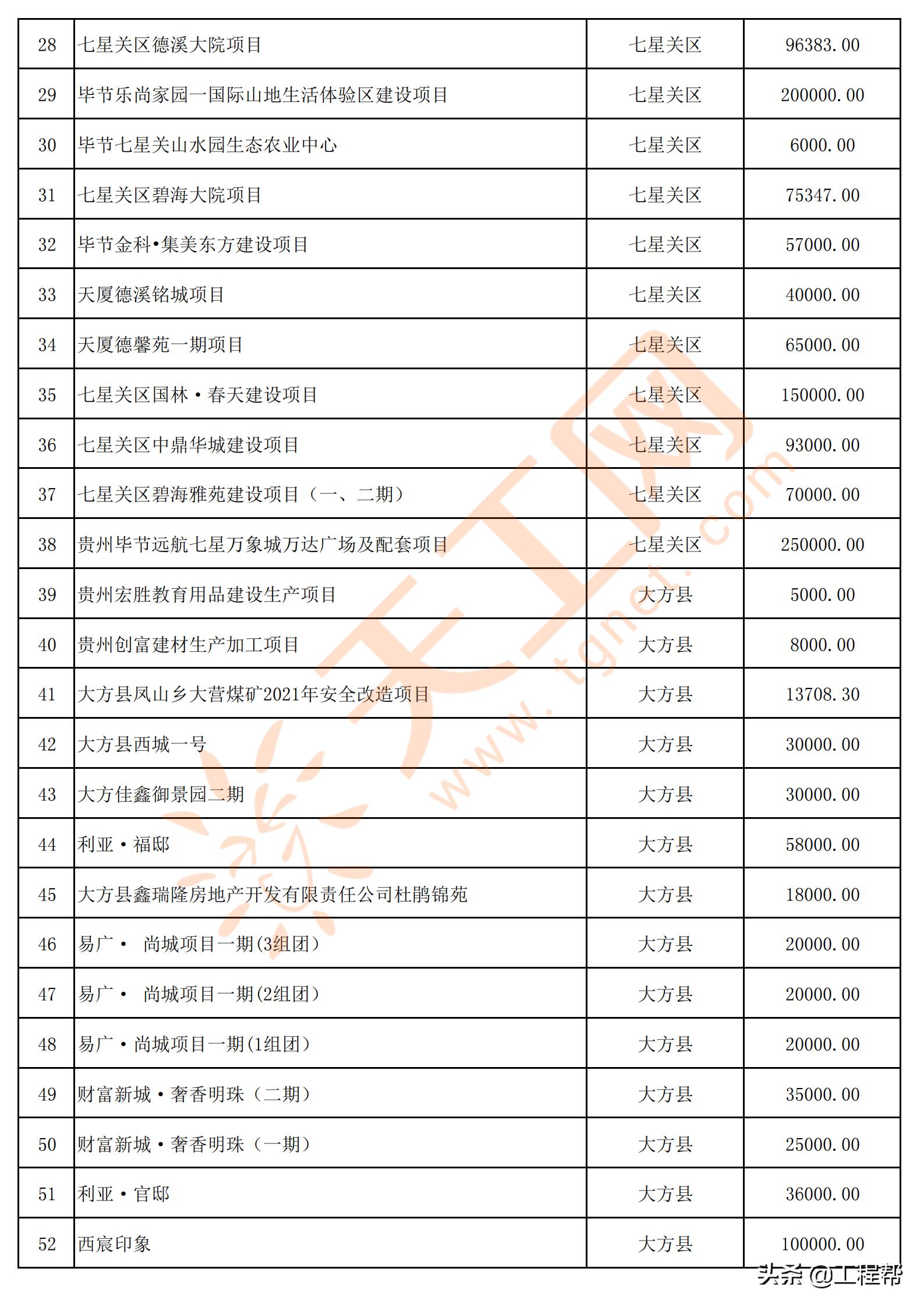 国家34万亿投资清单贵州项目,贵州发布200个民间投资项目