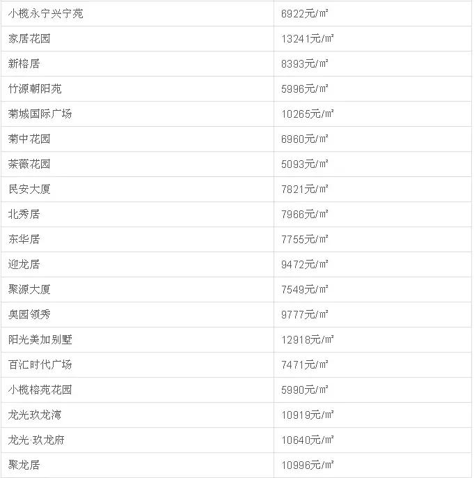 中山二手房成交价查询系统,中山坦洲金筑美居二手房价