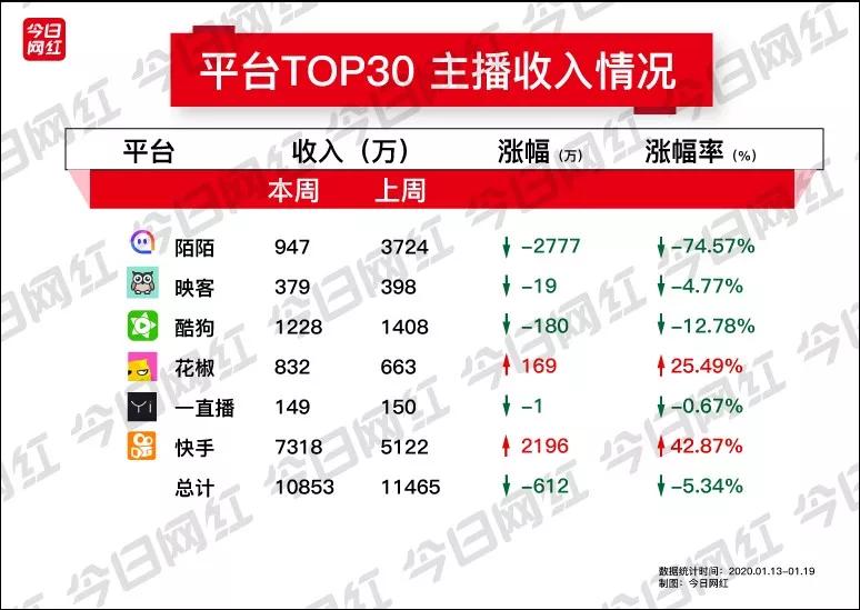 周榜丨拼多多宣布“多多直播”上线；快手情感主播收入近2000万