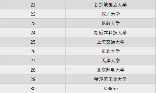 世界大学计算机排名,中国科学院位居第1,中南大学国内第2