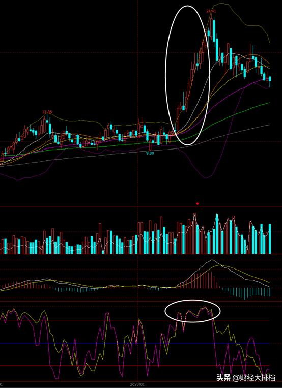 3分钟学会WR指标实用技巧，抓住牛股回调买入机会