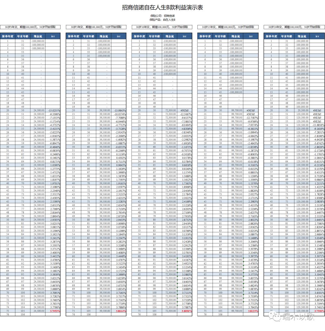 自在人生年金险,招商信诺自在人生怎么样