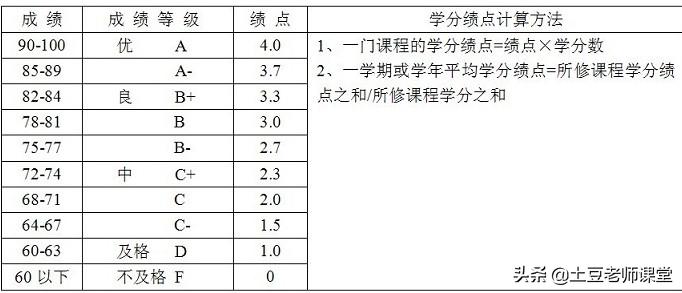 如何取得高绩点,教你如何拿高分