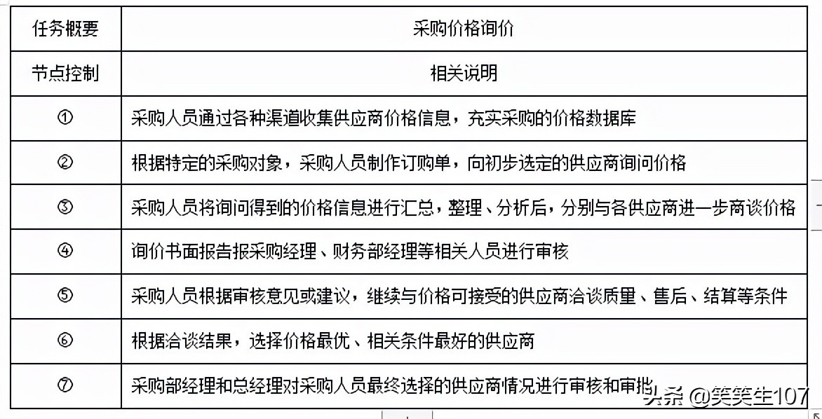 采购管理制度及流程教学视频,采购流程管理思路及方法
