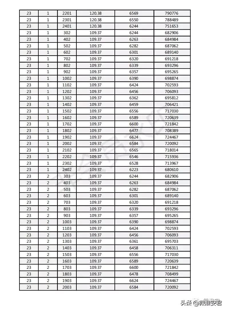 毛坯价破万！刚刚淮安最新房价备案出炉！郦城国际、水沐和禧园..