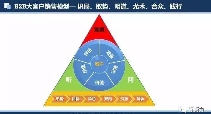 彭小东销冠绝对成交大客户行销力的3大秘籍18大绝招，招招致命！