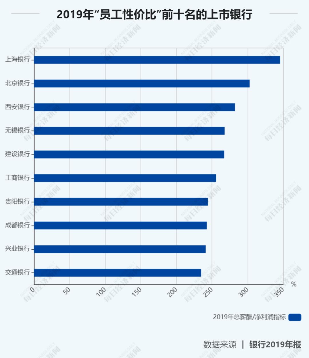 27家上市银行涨薪,12家全国股份制银行薪资排名