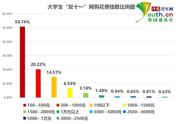 大学生双十一调查：超7成参与近6成费用来自父母
