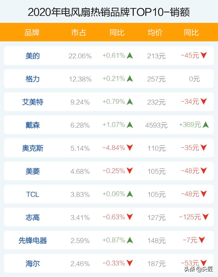 电风扇销售量最高品牌排名,电风扇热卖榜第一名静音风扇品牌