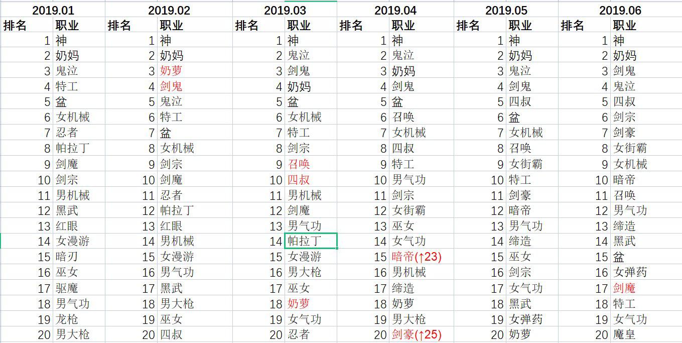 dnf110版本韩服职业排名,dnf韩服全职业强度最新排行