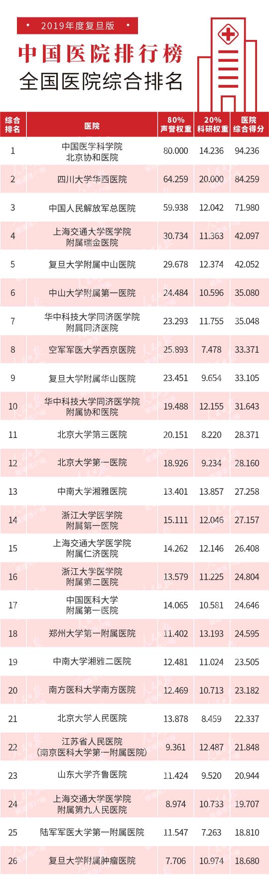 上交医学院各个专业之间比较,上交医学院和同济医学院