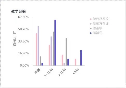 学而思的老师有多厉害,清华北大学生去当中学老师