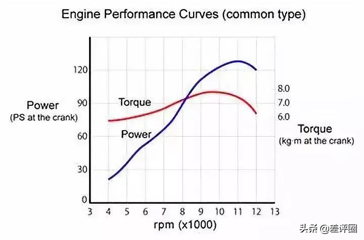 为什么扭矩大提速就快,扭矩和加速度有没有直接关系