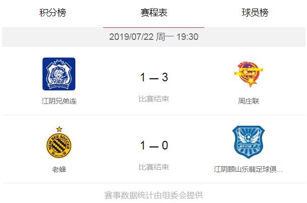 1个月26支球队88场比赛282个总进球数，见证江阴草根足球de疯狂