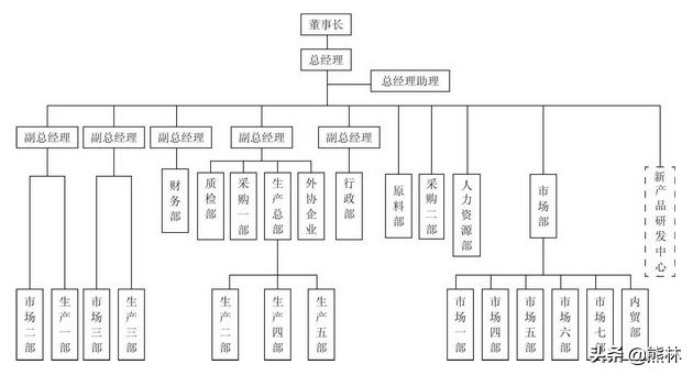 人力资源部经理的技巧——组织架构（建议收藏）
