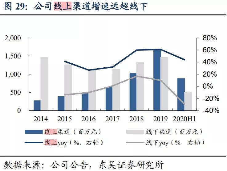 珀莱雅双抗精华销量趋势,珀莱雅护肤品近几年的销售量