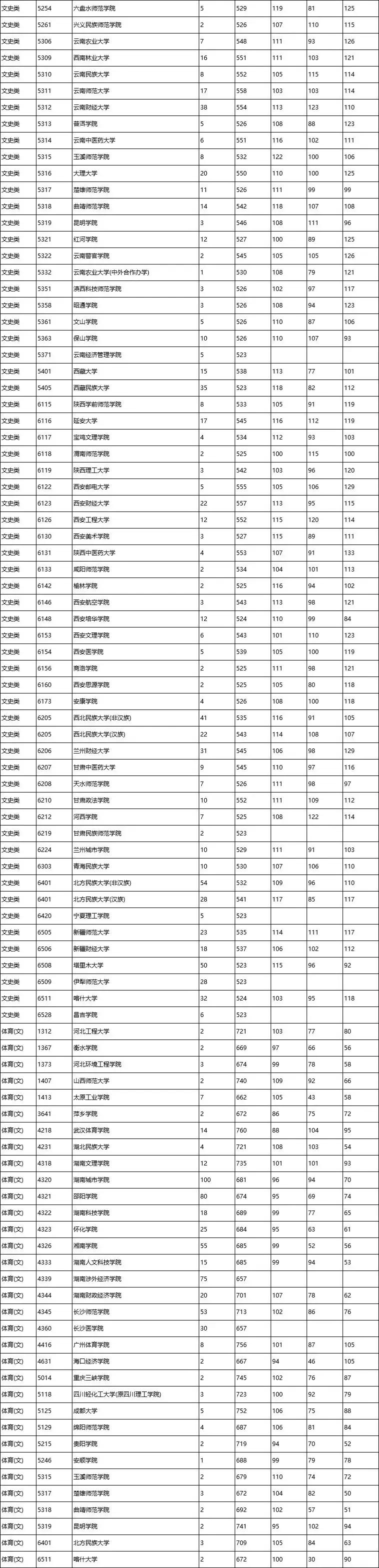 湖南本科批各院校最低投档线,2021湖南一本院校在广西的投档线