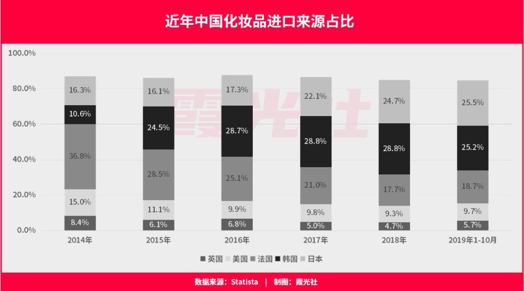 2020年韩妆价格低,韩妆现状
