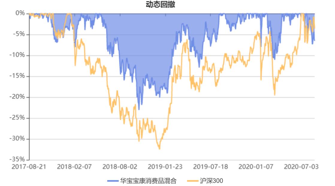 稳健与进取的双优生–华宝宝康消费品混合,240001