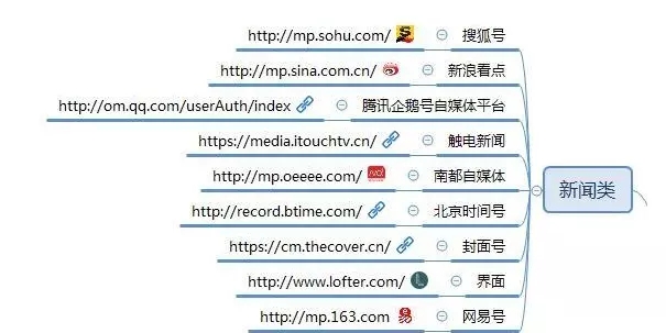 做自媒体必备的20个平台,自媒体人100个自媒体平台推荐