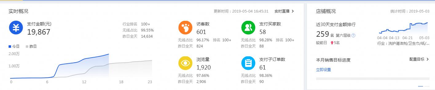 直通车提高客单价的方法,利润高的情况下怎么开直通车