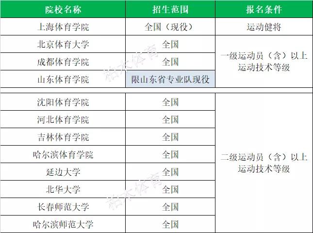 全国体育单招院校最新排名,衡阳师范学院2020体育单招拟录取