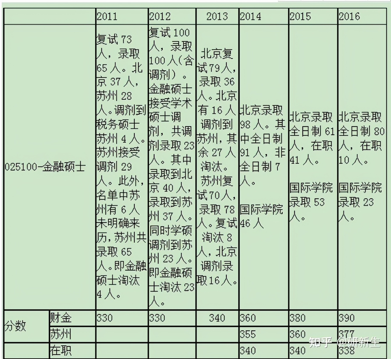 金融学考研多少分上岸,金融学考研方向选哪个