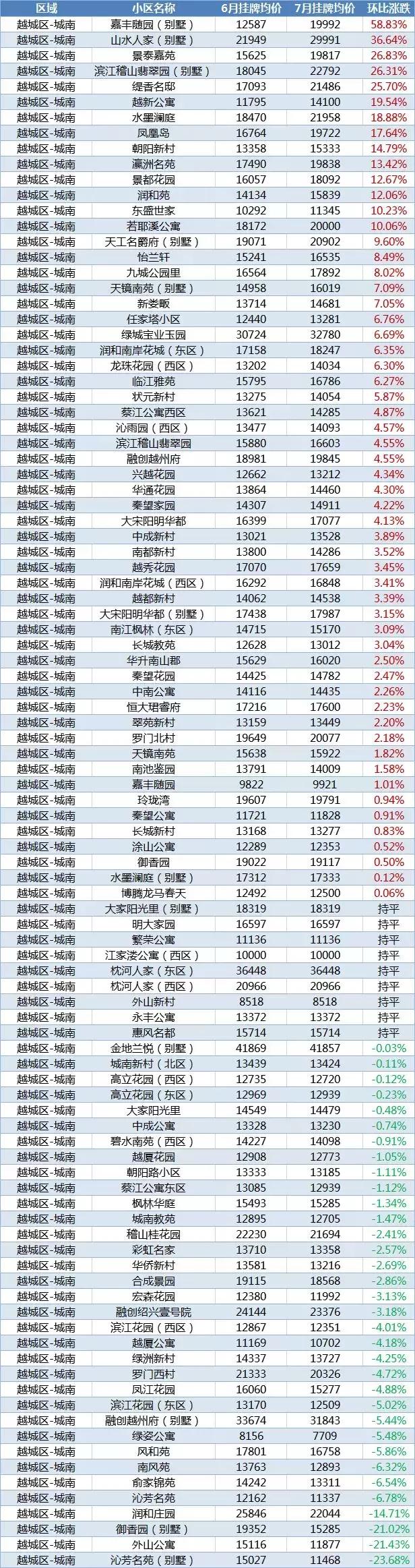 绍兴最新房价排行榜,2023年绍兴楼市排行榜