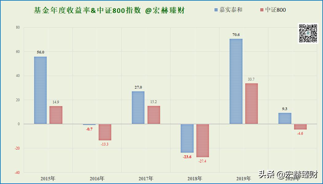 嘉实泰和混合基金000595今日净值,嘉实策略混合基金排行榜