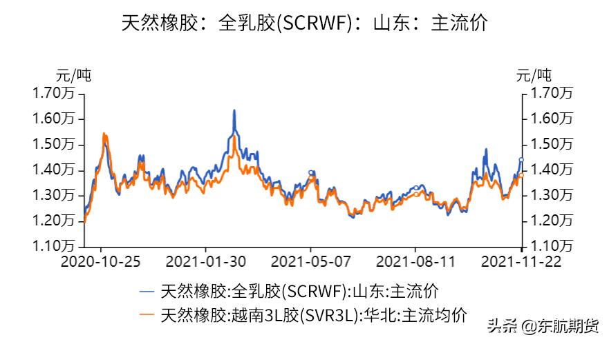 天然橡胶期货弱势震荡,天然橡胶或继续震荡上行