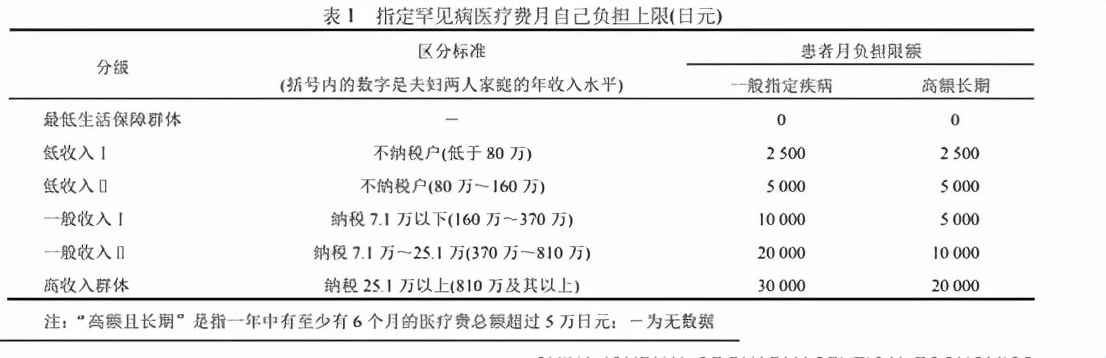 罕见病一年用药200万,一年药费超过2w什么政策