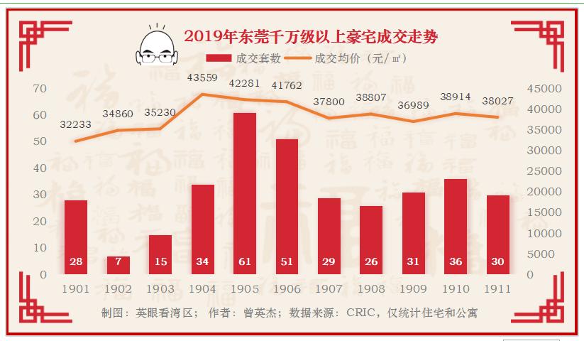 东莞益田大运城邦二手房,东莞楼市12月成交增加