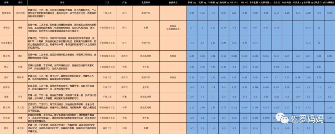 奶粉分析表推荐,各款奶粉深度测评